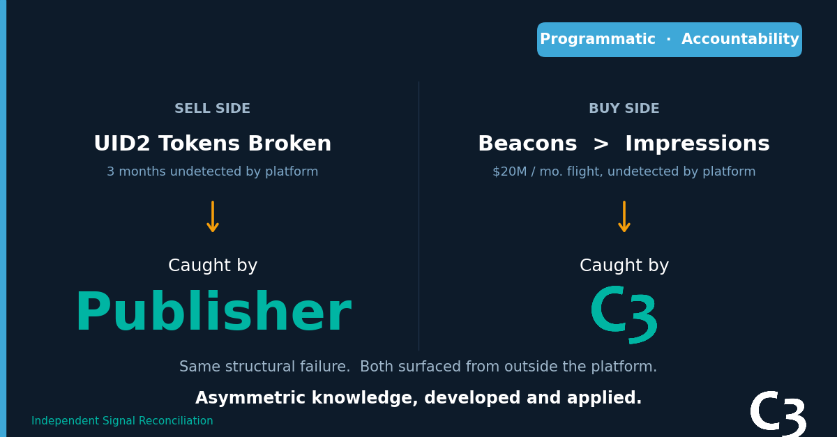 Two-sided programmatic accountability: the sell-side UID2 error caught by the publisher, and the buy-side beacon inflation caught by independent C3 reconciliation. Same structural failure, both surfaced from outside the platform.